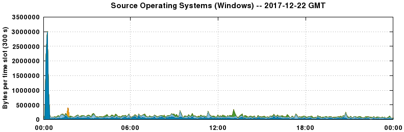 Source Operating Systems (Windows)