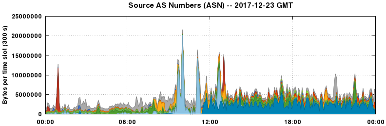 Source AS Numbers (ASNs)