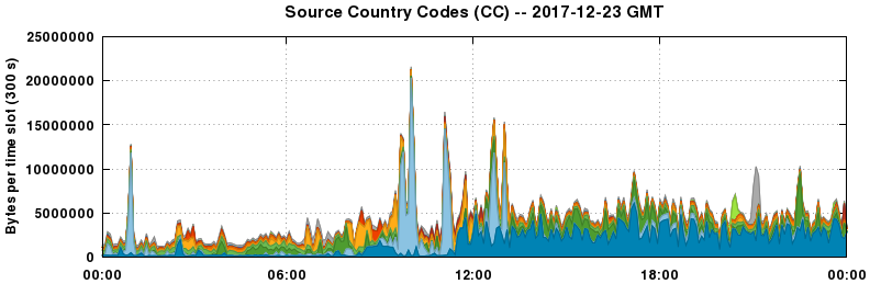 Source Country Codes (CCs)