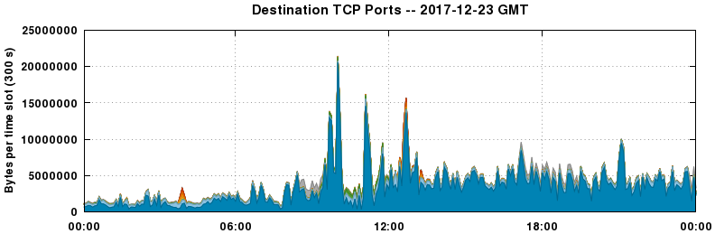 Destination TCP Ports