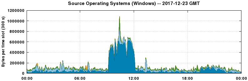 Source Operating Systems (Windows)