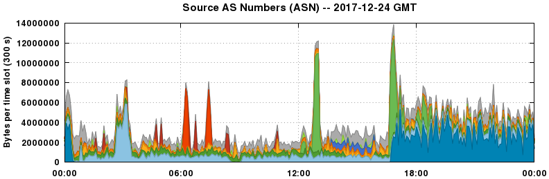 Source AS Numbers (ASNs)