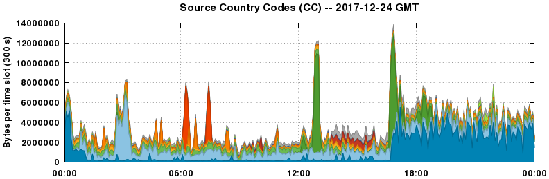 Source Country Codes (CCs)