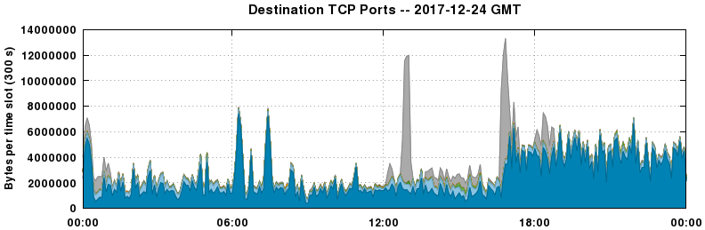 Destination TCP Ports