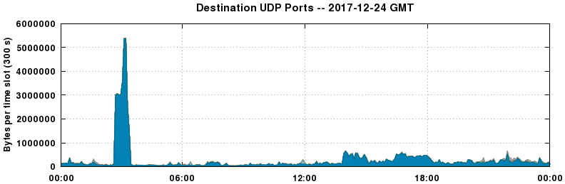 Destination UDP Ports