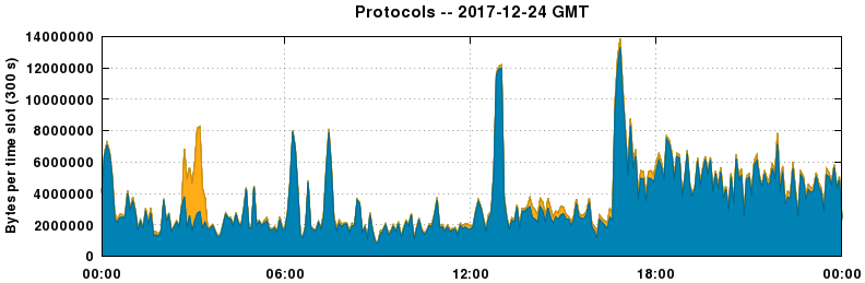 Protocols