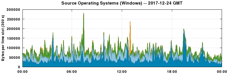 Source Operating Systems (Windows)