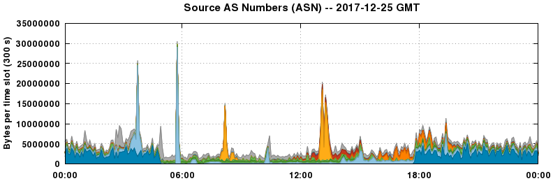 Source AS Numbers (ASNs)