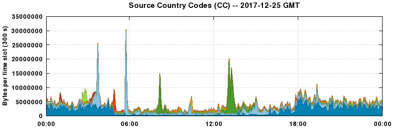 Source Country Codes (CCs)
