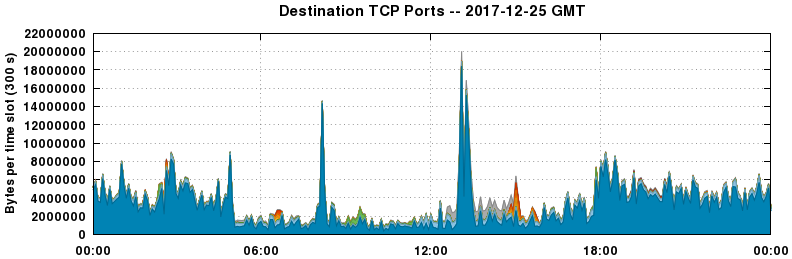 Destination TCP Ports