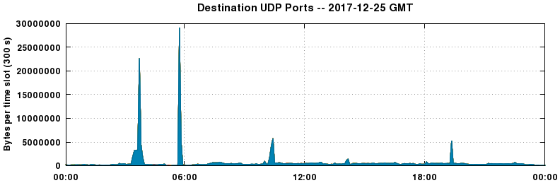 Destination UDP Ports