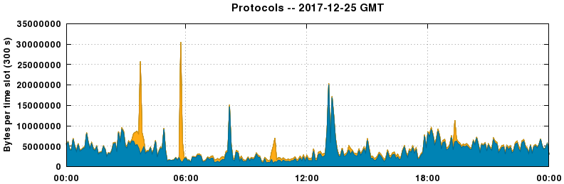 Protocols