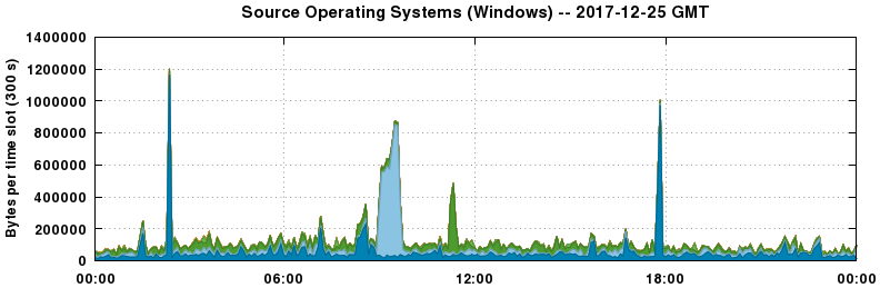 Source Operating Systems (Windows)
