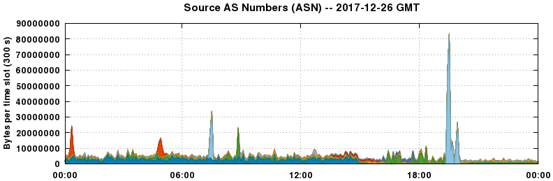 Source AS Numbers (ASNs)