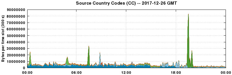 Source Country Codes (CCs)