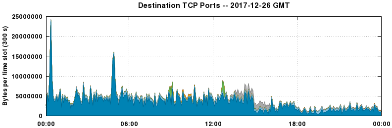 Destination TCP Ports