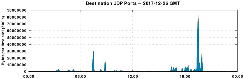 Destination UDP Ports