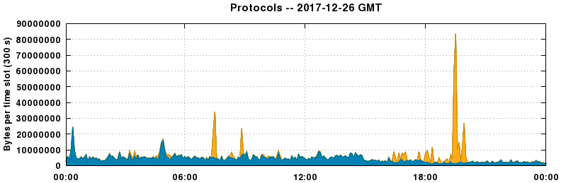 Protocols