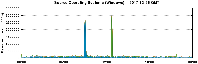 Source Operating Systems (Windows)