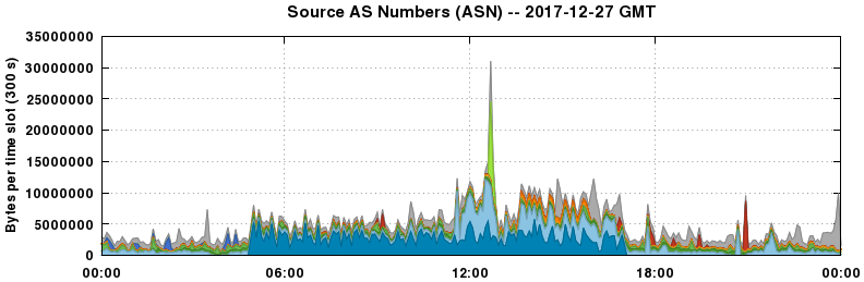 Source AS Numbers (ASNs)