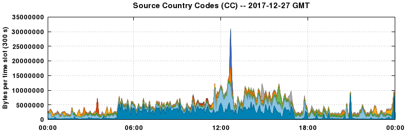 Source Country Codes (CCs)