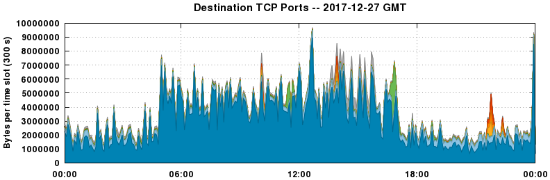 Destination TCP Ports
