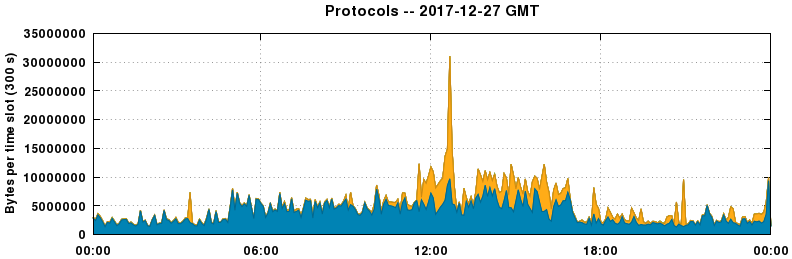 Protocols