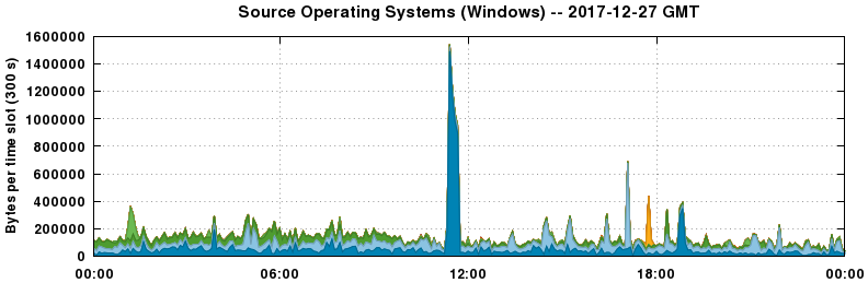 Source Operating Systems (Windows)