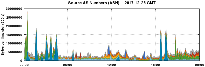 Source AS Numbers (ASNs)