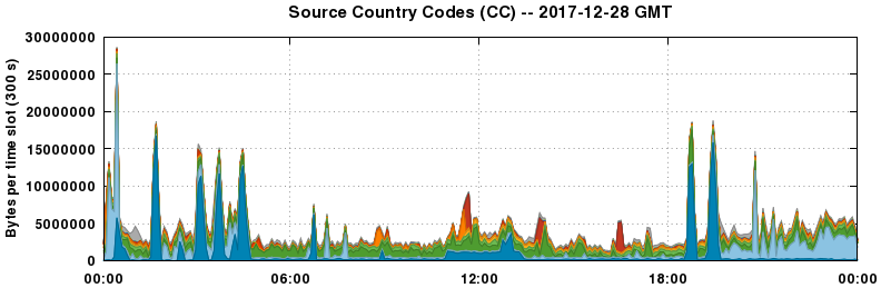 Source Country Codes (CCs)