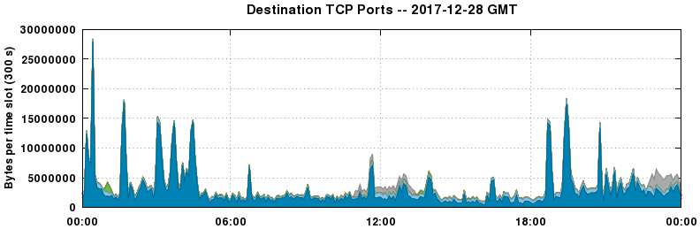 Destination TCP Ports