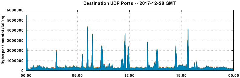 Destination UDP Ports