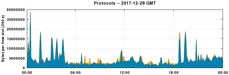 Protocols