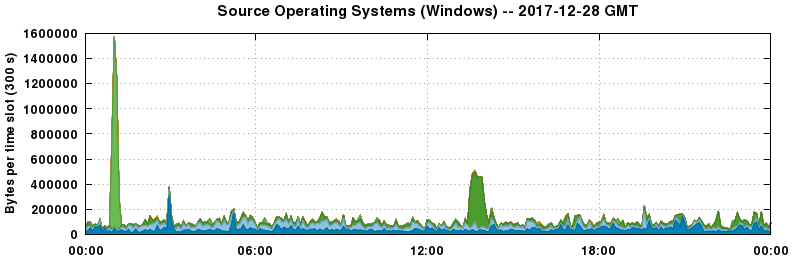 Source Operating Systems (Windows)