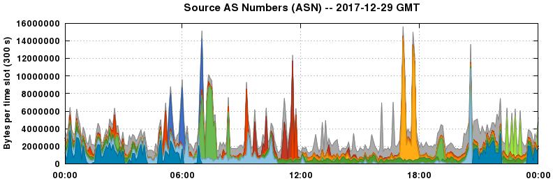 Source AS Numbers (ASNs)