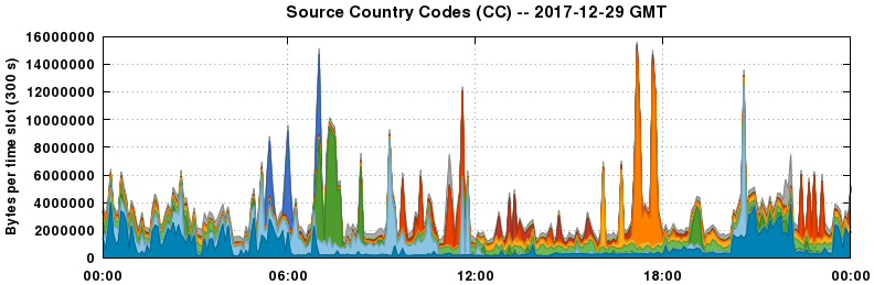 Source Country Codes (CCs)