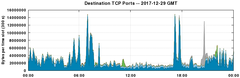 Destination TCP Ports