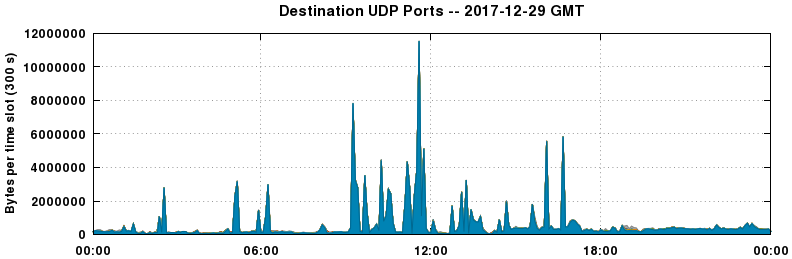 Destination UDP Ports