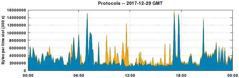 Protocols