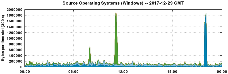 Source Operating Systems (Windows)