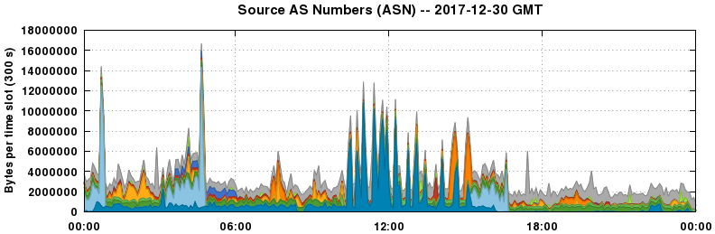 Source AS Numbers (ASNs)