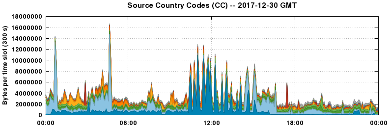 Source Country Codes (CCs)