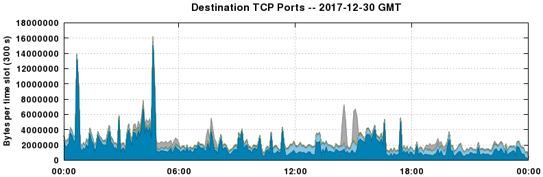 Destination TCP Ports