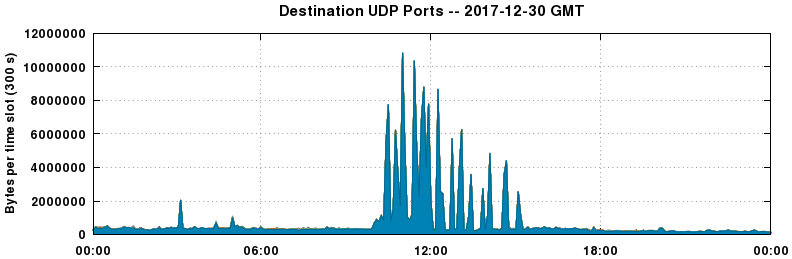 Destination UDP Ports