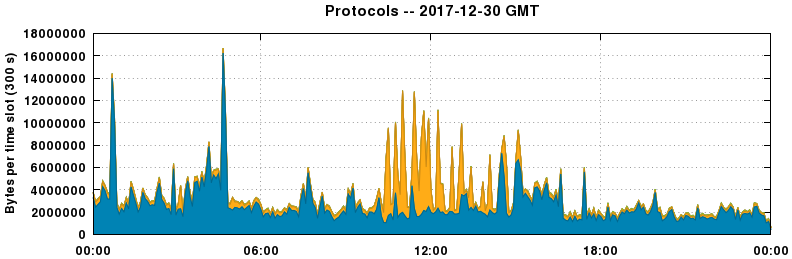 Protocols