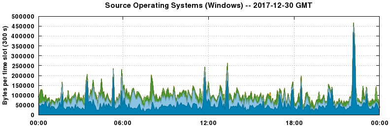 Source Operating Systems (Windows)