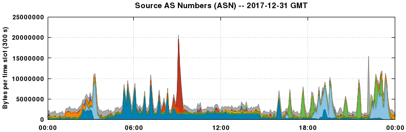 Source AS Numbers (ASNs)