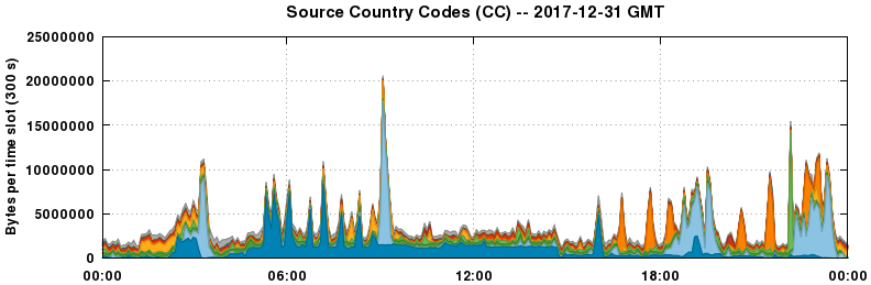 Source Country Codes (CCs)