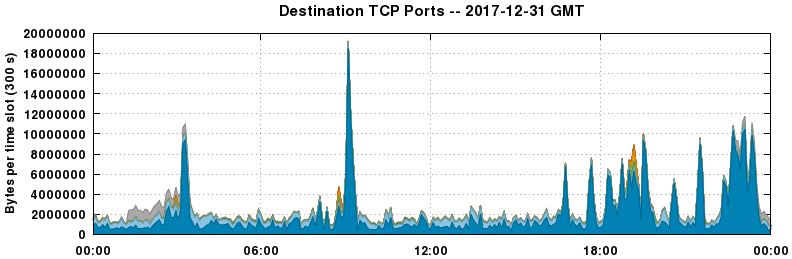 Destination TCP Ports