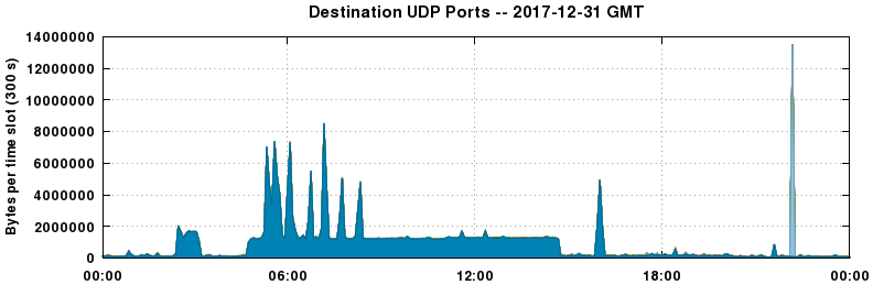 Destination UDP Ports